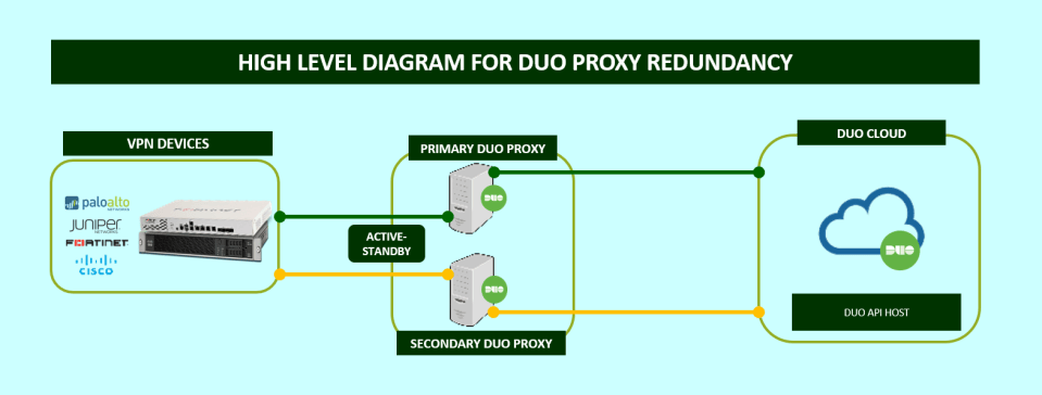 Duo Proxy Redundancy Guide – Project Puchufy